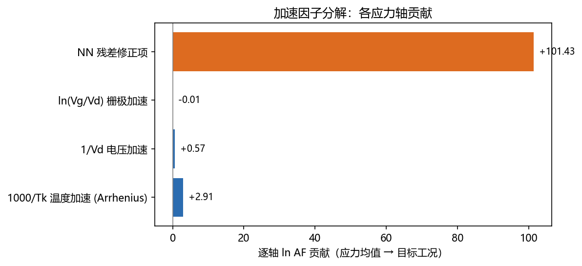 AF 分解
