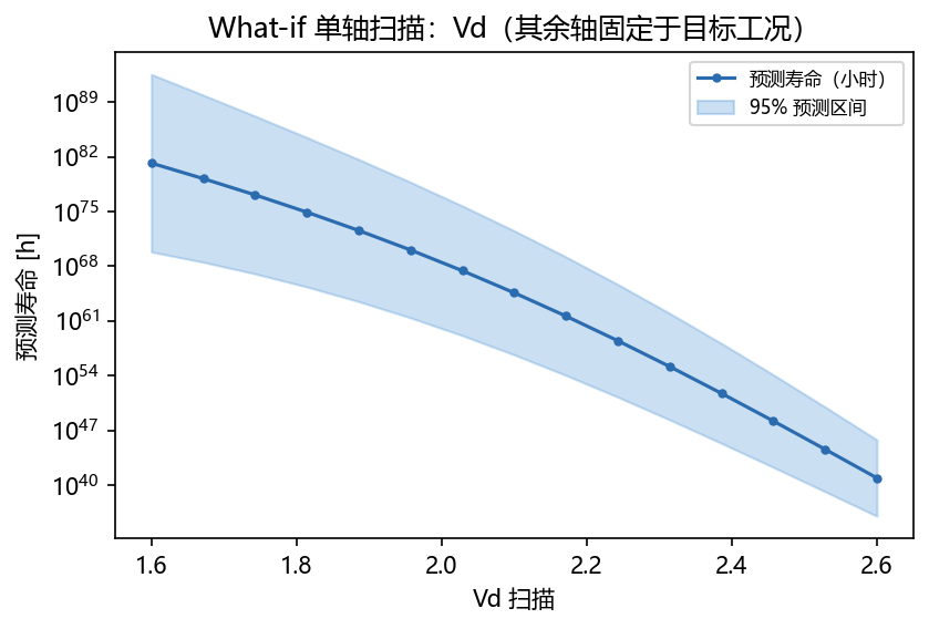 What-if 单轴扫描